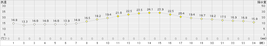 枚方(>2016年10月12日)のアメダスグラフ