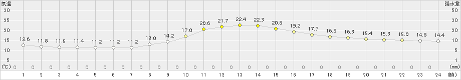 一宮(>2016年10月12日)のアメダスグラフ