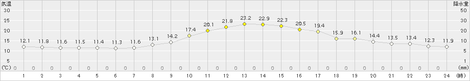 上郡(>2016年10月12日)のアメダスグラフ