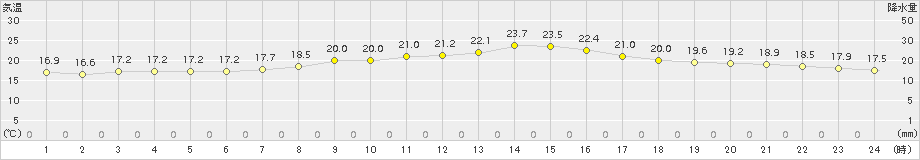 神戸(>2016年10月12日)のアメダスグラフ