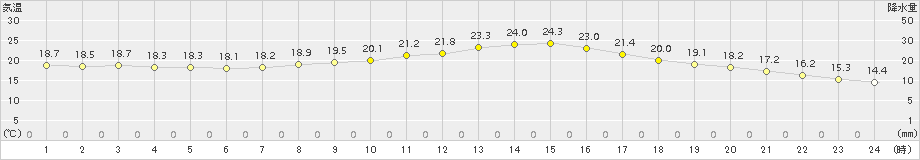 人吉(>2016年10月12日)のアメダスグラフ