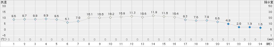 声問(>2016年10月13日)のアメダスグラフ