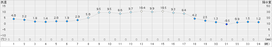 占冠(>2016年10月13日)のアメダスグラフ