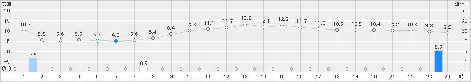 厚田(>2016年10月13日)のアメダスグラフ