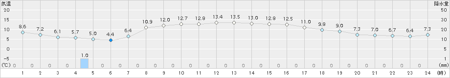 石狩(>2016年10月13日)のアメダスグラフ