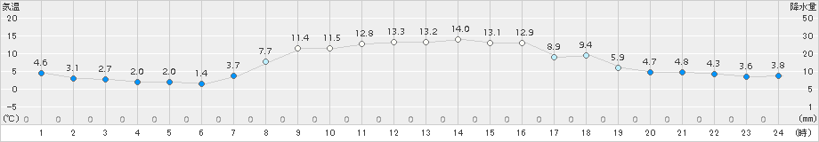 千歳(>2016年10月13日)のアメダスグラフ