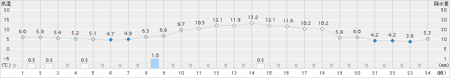 月形(>2016年10月13日)のアメダスグラフ