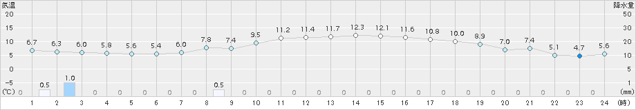 美唄(>2016年10月13日)のアメダスグラフ