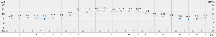 長沼(>2016年10月13日)のアメダスグラフ