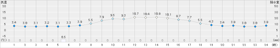 夕張(>2016年10月13日)のアメダスグラフ