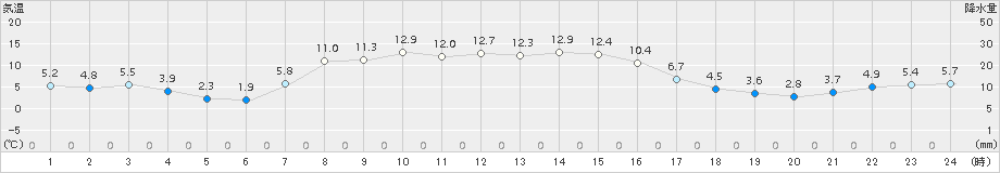 美国(>2016年10月13日)のアメダスグラフ