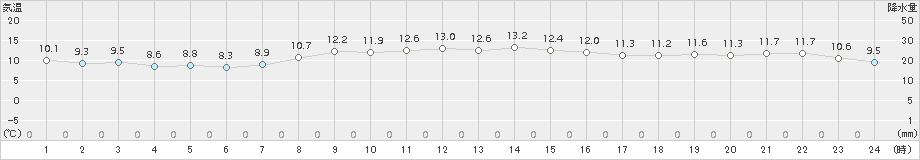 神恵内(>2016年10月13日)のアメダスグラフ