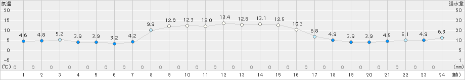 余市(>2016年10月13日)のアメダスグラフ