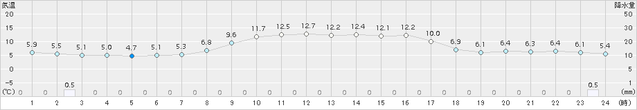 蘭越(>2016年10月13日)のアメダスグラフ