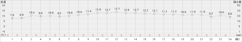 寿都(>2016年10月13日)のアメダスグラフ