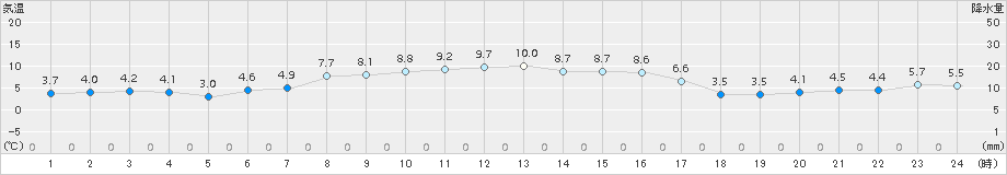 真狩(>2016年10月13日)のアメダスグラフ