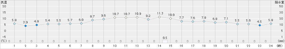 雄武(>2016年10月13日)のアメダスグラフ