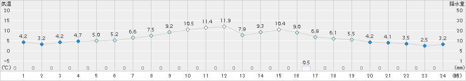 興部(>2016年10月13日)のアメダスグラフ