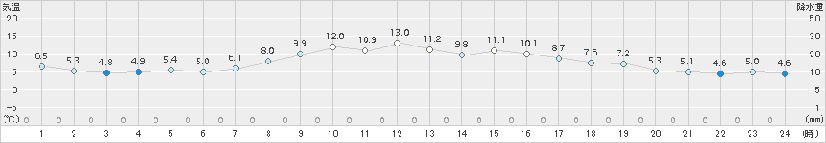 紋別(>2016年10月13日)のアメダスグラフ