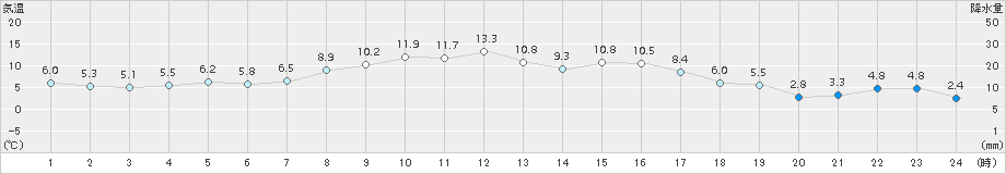 紋別小向(>2016年10月13日)のアメダスグラフ