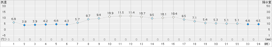 湧別(>2016年10月13日)のアメダスグラフ