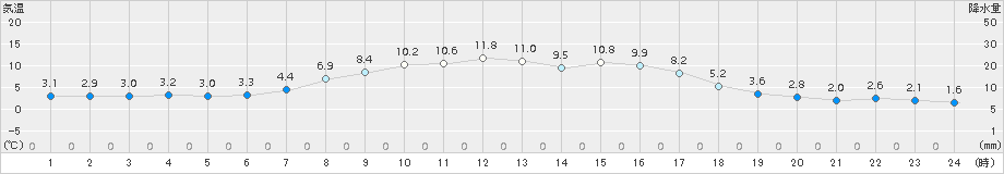 遠軽(>2016年10月13日)のアメダスグラフ