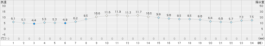 網走(>2016年10月13日)のアメダスグラフ