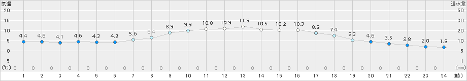 北見(>2016年10月13日)のアメダスグラフ