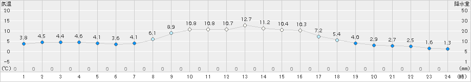 津別(>2016年10月13日)のアメダスグラフ