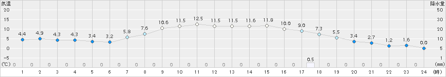 別海(>2016年10月13日)のアメダスグラフ