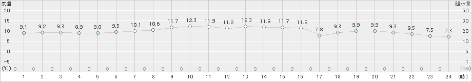 納沙布(>2016年10月13日)のアメダスグラフ