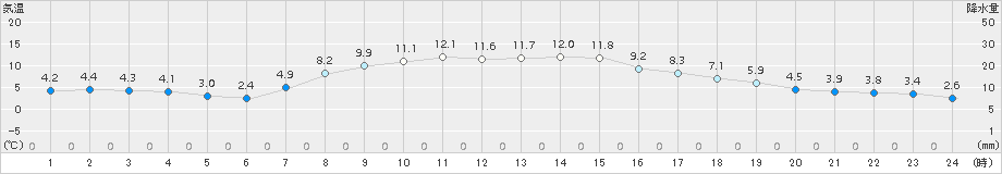 厚床(>2016年10月13日)のアメダスグラフ