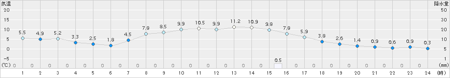 弟子屈(>2016年10月13日)のアメダスグラフ