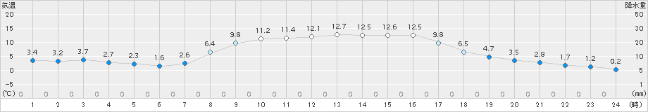 鶴居(>2016年10月13日)のアメダスグラフ