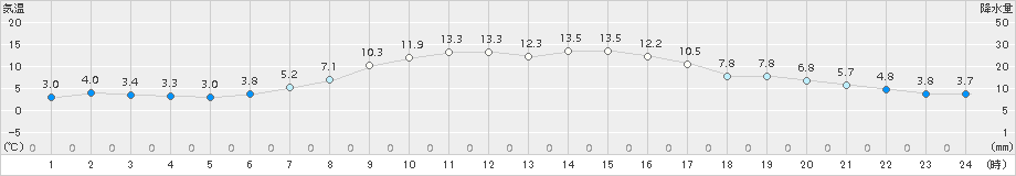 鶴丘(>2016年10月13日)のアメダスグラフ