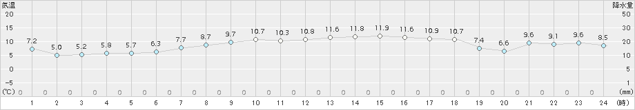 知方学(>2016年10月13日)のアメダスグラフ