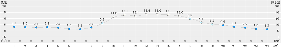 本別(>2016年10月13日)のアメダスグラフ