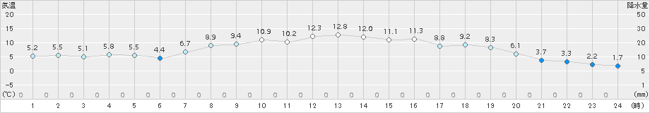 鹿追(>2016年10月13日)のアメダスグラフ