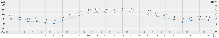 帯広泉(>2016年10月13日)のアメダスグラフ