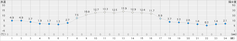 糠内(>2016年10月13日)のアメダスグラフ