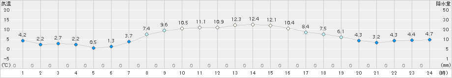 上札内(>2016年10月13日)のアメダスグラフ