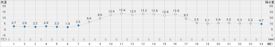 厚真(>2016年10月13日)のアメダスグラフ