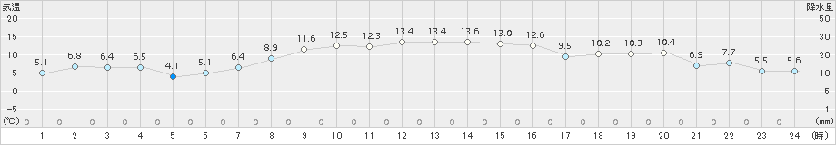 伊達(>2016年10月13日)のアメダスグラフ