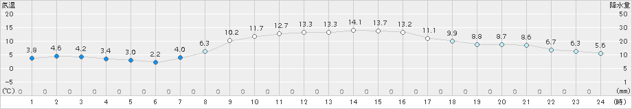 日高門別(>2016年10月13日)のアメダスグラフ