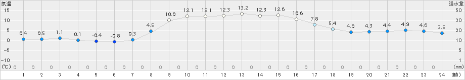 新和(>2016年10月13日)のアメダスグラフ