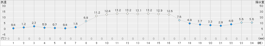 三石(>2016年10月13日)のアメダスグラフ