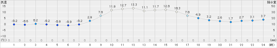 中杵臼(>2016年10月13日)のアメダスグラフ