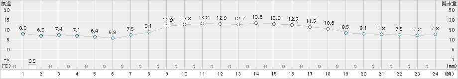 八雲(>2016年10月13日)のアメダスグラフ