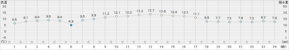 森(>2016年10月13日)のアメダスグラフ