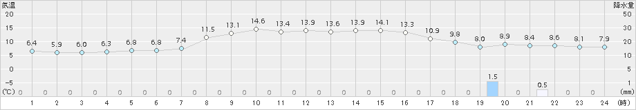 木古内(>2016年10月13日)のアメダスグラフ